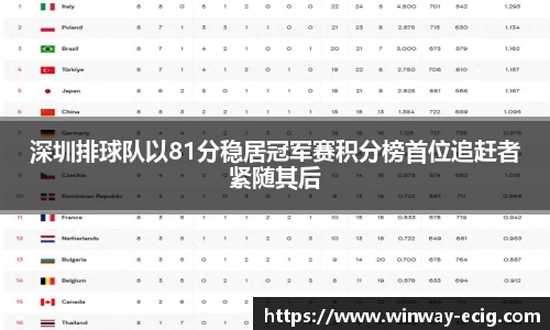 深圳排球队以81分稳居冠军赛积分榜首位追赶者紧随其后